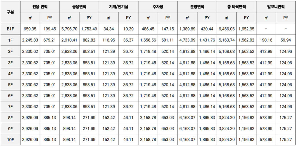 평택고덕 LE192 지식산업센터 층별 면적표