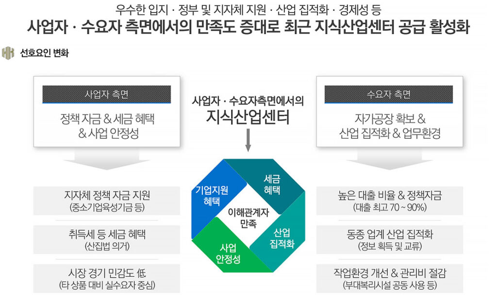 지식산업센터 선호요인 변화