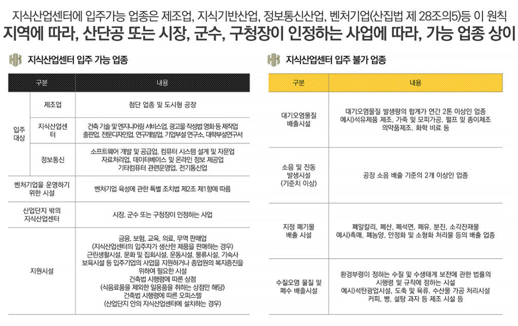 지식산업센터 입주 가능 업종 안내