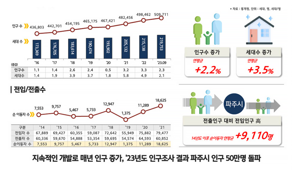 2023년 파주시 인구조사